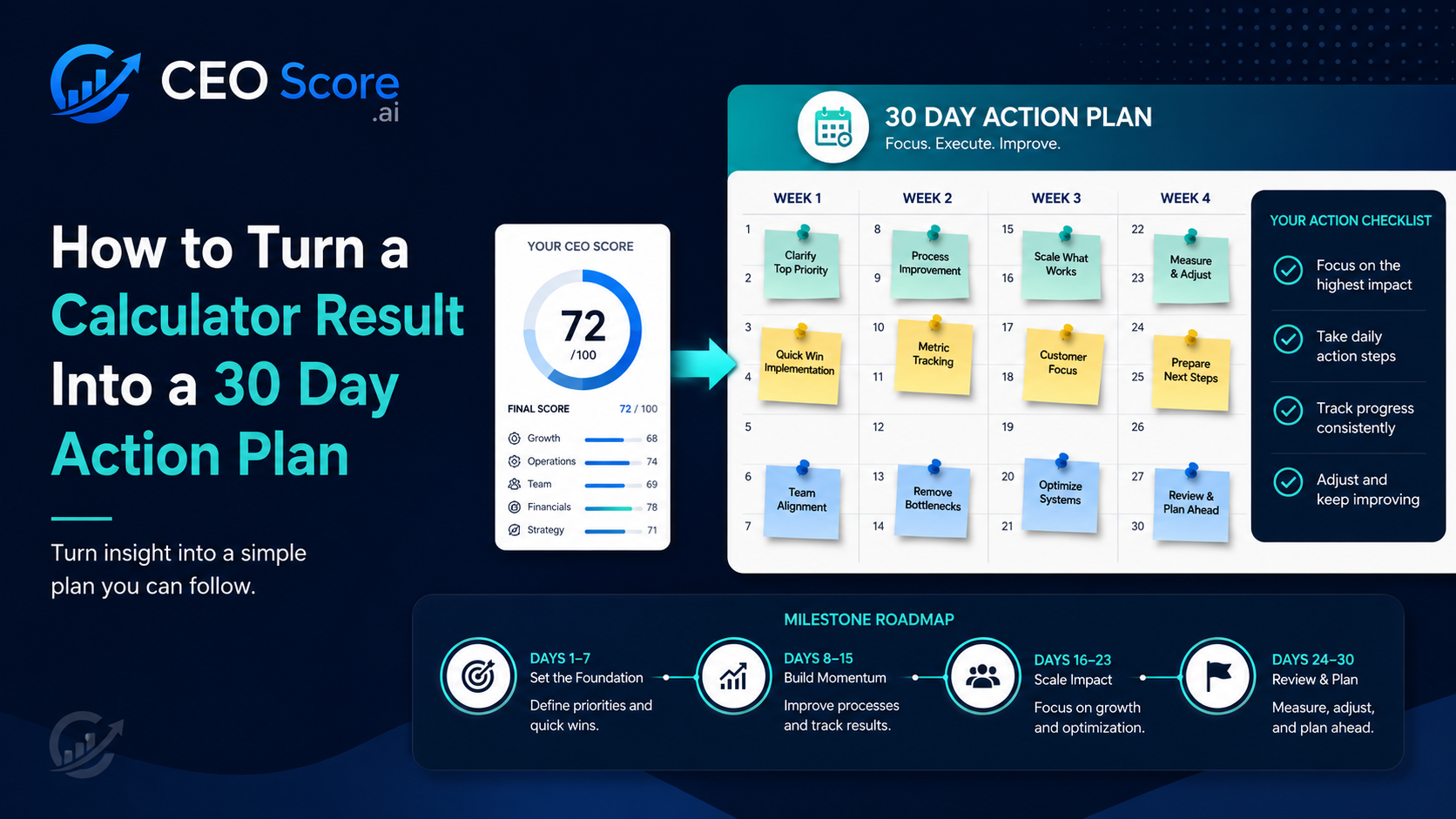 Business planning graphic showing how to turn a calculator result into a 30 day action plan with weekly steps
